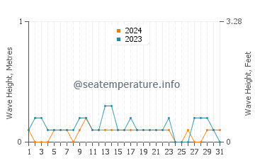 Waves height in Calderitas in August