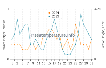 Altura de las olas en Caldes d'Estrac en agosto