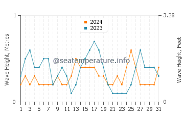 Waves height in Calella in August