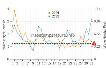 Altezza delle onde Caleta Horcon ad agosto