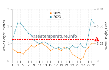 Waves height in Callaguip in August
