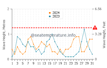 Waves height in Calo des Moro in August
