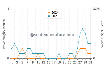 Waves height in Calumboyan in August