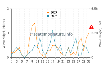 Altezza delle onde Calumet ad agosto