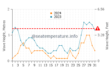 Waves height in Caluya in August