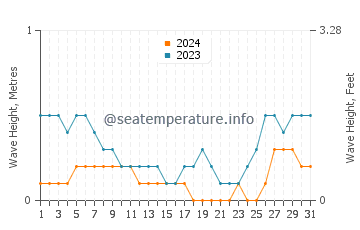 Waves height in Camachile in August