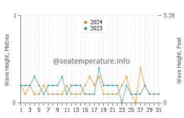 Waves height in Camano in August