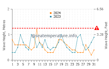 Waves height in Camden in August