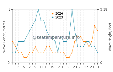 Waves height in Cameron in August