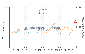 Altezza delle onde Camocim ad agosto
