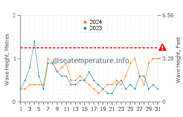Waves height in Campomar in August