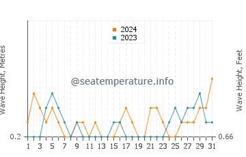 Waves height in Camyuva in August