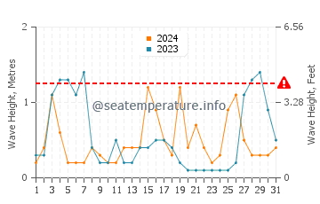 Waves height in Can Picafort in August