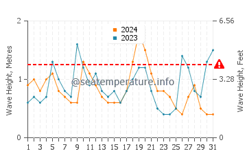 Waves height in Dartmouth in August