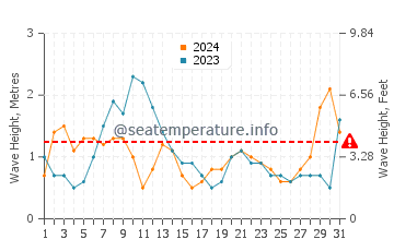Altezza delle onde Fogo ad agosto