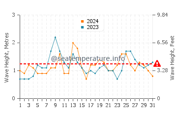 Altezza delle onde Cananea ad agosto