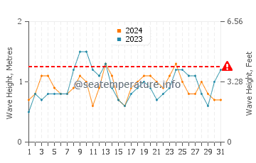 Altezza delle onde Canasvieiras ad agosto