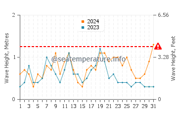 Altezza delle onde Canelones ad agosto