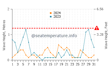 Altezza delle onde Cannigione ad agosto