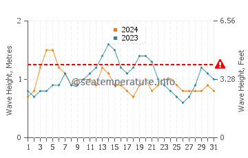 Altura das ondas Canouan em agosto