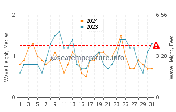 Altezza delle onde Canto Grande ad agosto
