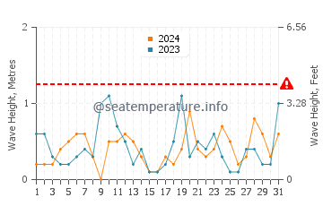 Altezza delle onde Cap-Chat ad agosto