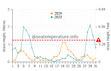 Wellenhöhe in Capaci im August