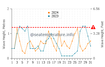 Waves height in Capdepera in August