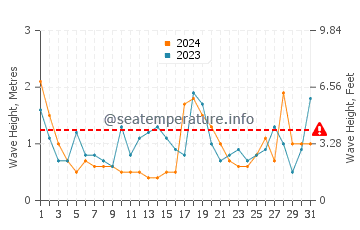 Waves height in Cape Conran in August