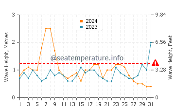 Waves height in Cape Fear in August