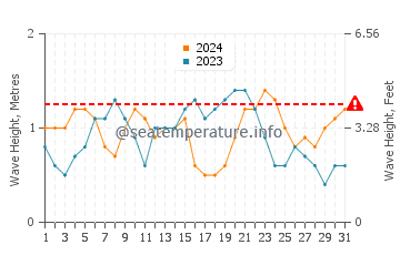 Waves height in Cape Haitian in August