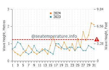 Waves height in Cape Jervis in August