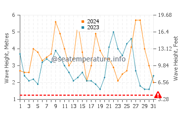 Altezza delle onde Capo di buona speranza ad agosto