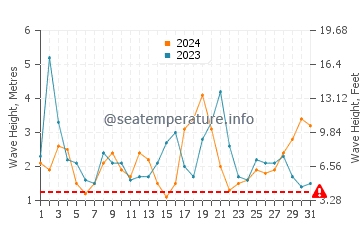 Waves height in Cape Reinga in August