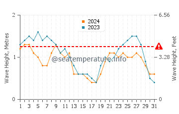 Waves height in Cape Tribulation in August