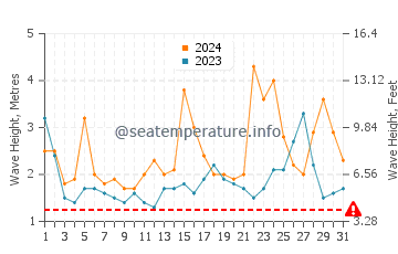 Altezza delle onde Cape Vidal ad agosto