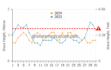 Waves height in Capitan in August