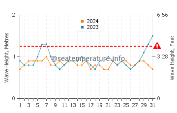 Waves height in Capitola in August