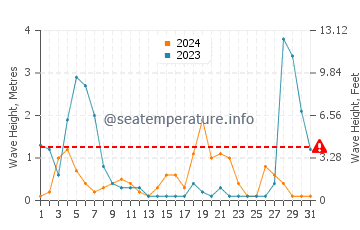 Altezza delle onde Capo Testa ad agosto