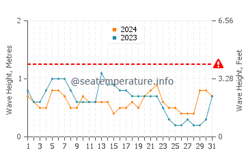 Altura das ondas Capurgana em agosto