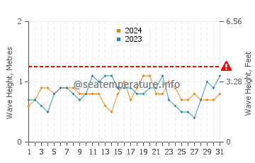 Altura das ondas Caraballeda em agosto