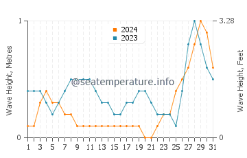 Waves height in Caracal in August