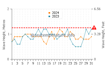 Altura das ondas Caracas em agosto