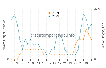 Waves height in Caramay in August