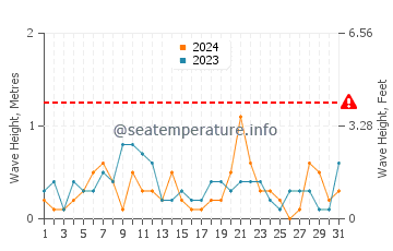 Waves height in Caraquet in August