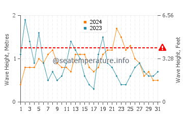 Altezza delle onde Carbis Bay ad agosto