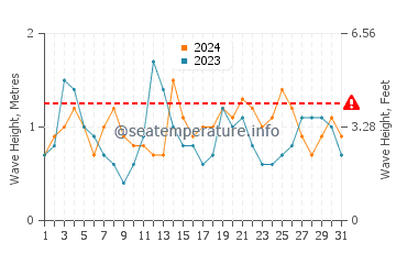 Waves height in Carcavelos in August