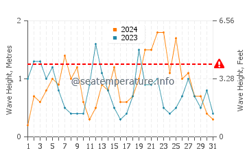 Waves height in Cardigan Bay in August