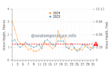 Waves height in Caringbah in August
