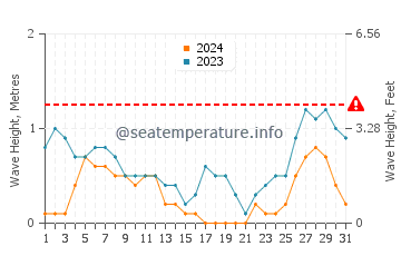 Waves height in Carmen in August
